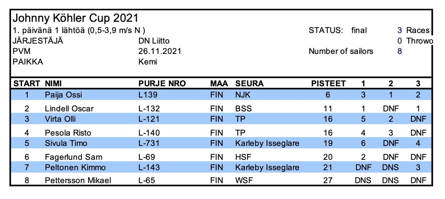 Johnny Köhler Cup new try 26.11.21 ja All Saints 27. 28.11.2021